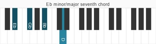 Piano voicing of chord Eb m&#x2F;ma7